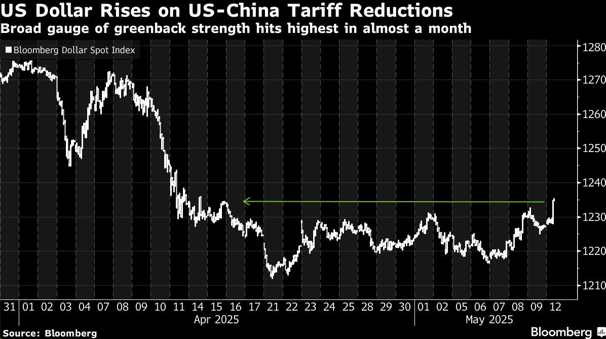 US dollar rises