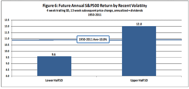 Future Annual S&P500 Return