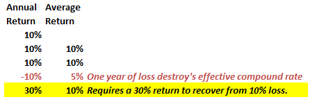 Math-Of-Loss-10pct-Compound-011916