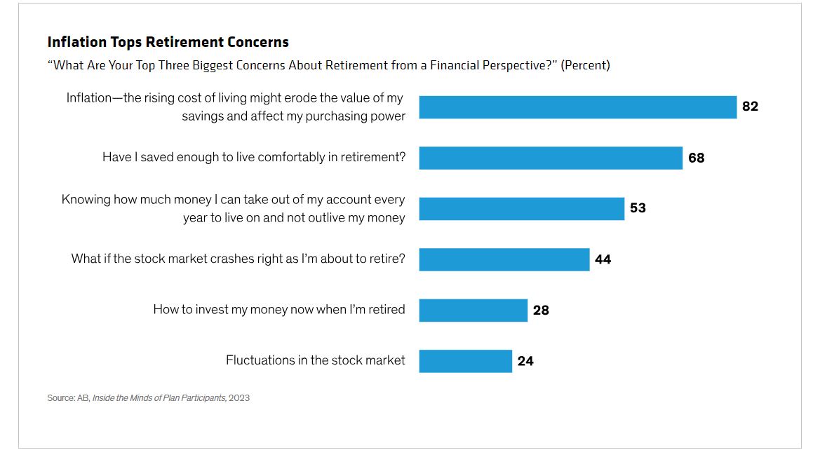 Inflation Tops Retirement Concerns