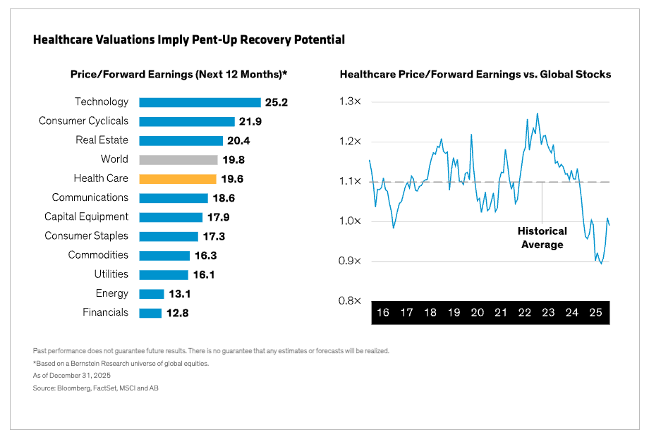 Healthcare Valuations Imply Pent-Up Recovery Potential