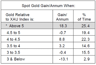 Spot Gold Gain/Annum
