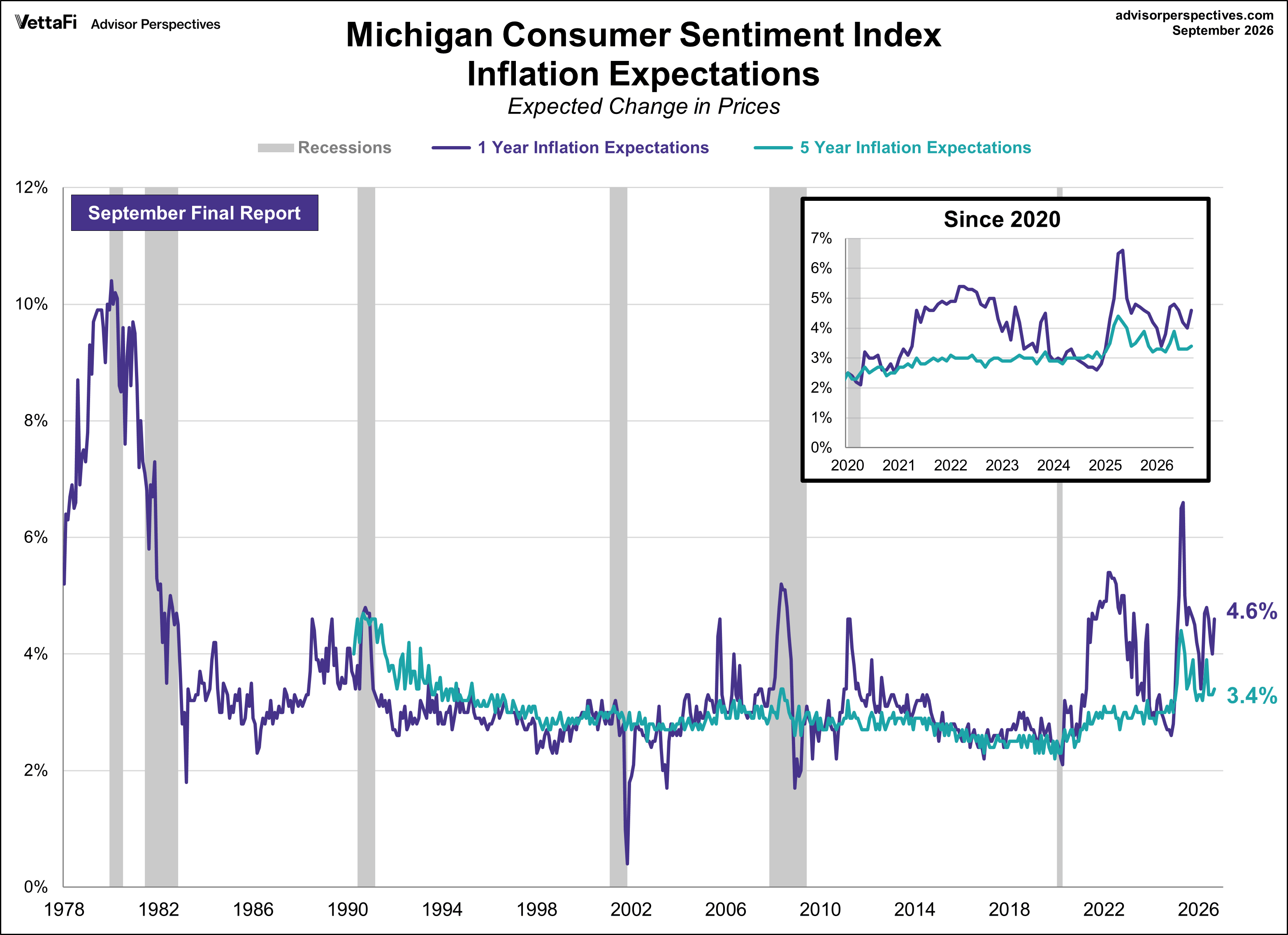 Michigan Consumer Sentiment
