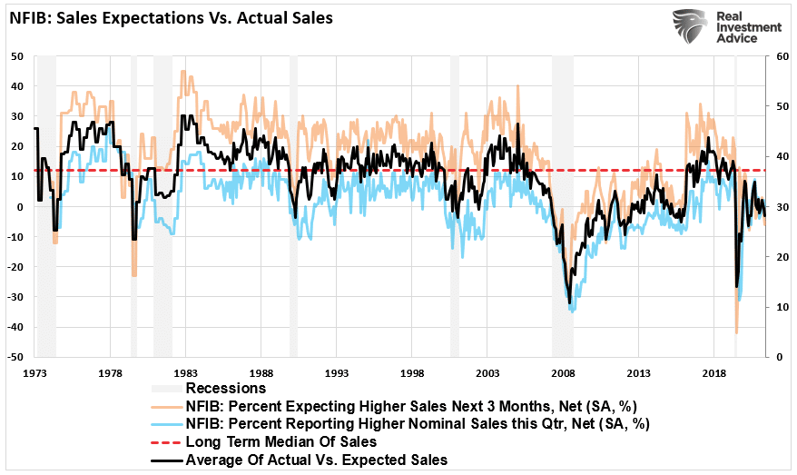 NFIB Signals, NFIB Signals A Recession Is Coming…Again