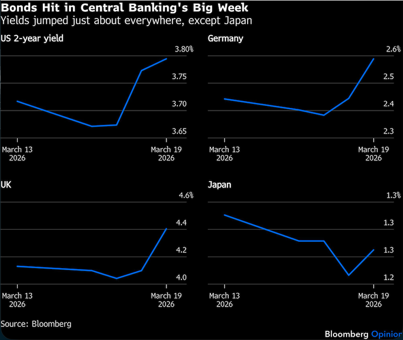 bonds hit central bankings