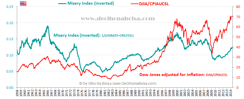 Misery Index inverted x Dow Jones adjusted for inflation
