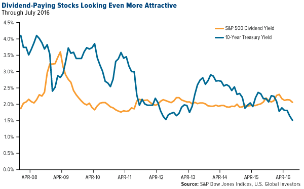 Dividend Paying Stocks Looking Even More Attractive