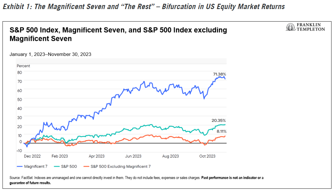  The Magnificent Seven and &ldquo;The Rest&rdquo; &ndash; Bifurcation in US Equity Market Returns
