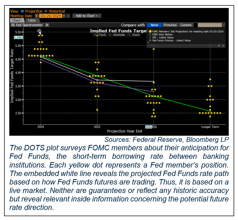 Implied Fed Funds Target