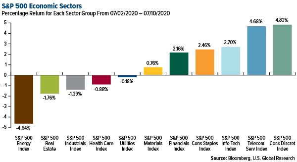 SP 500 Economic Sectors weekly performance