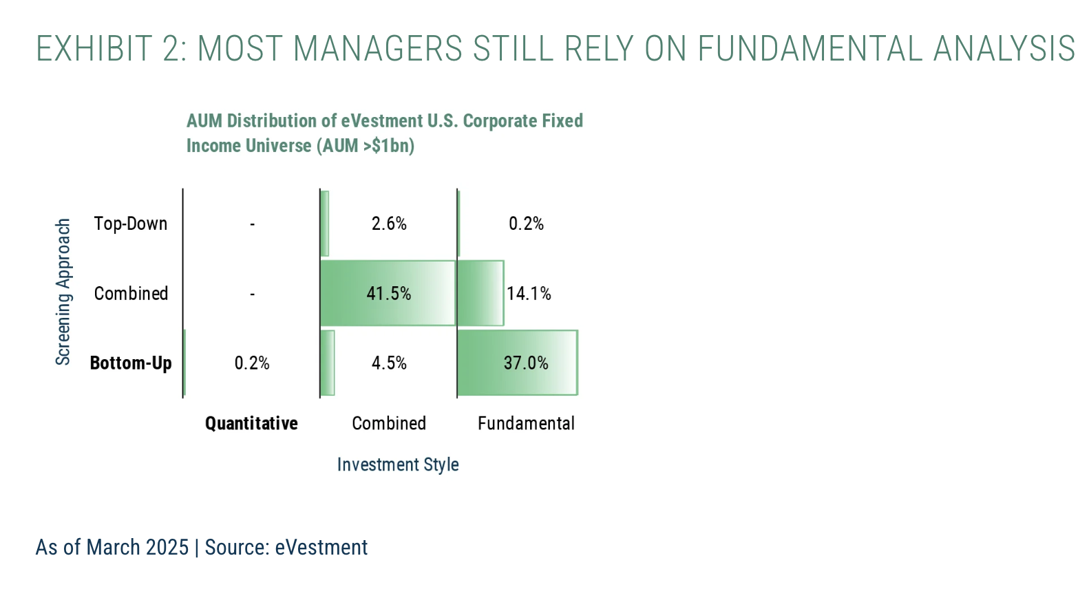 most managers still rely