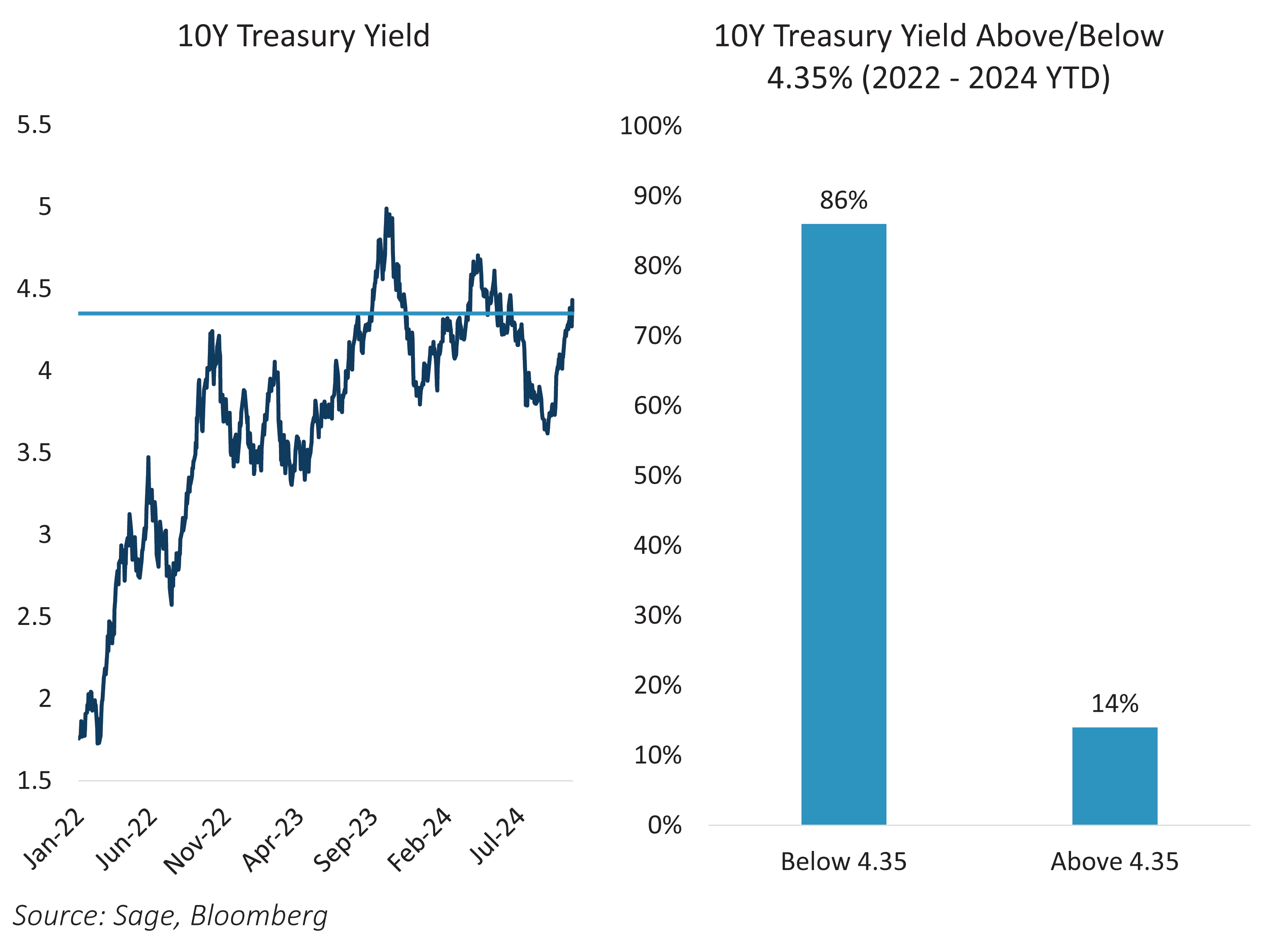10Y Treasury Yield