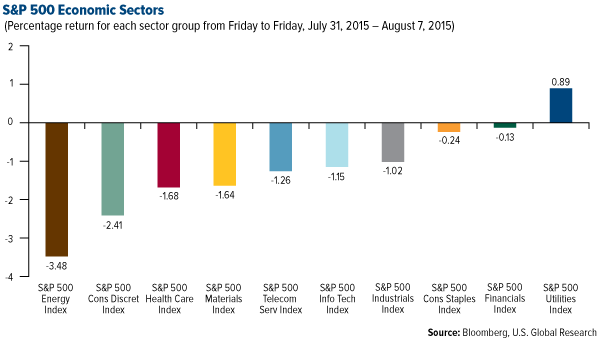 S&P 500 Economic Sectors