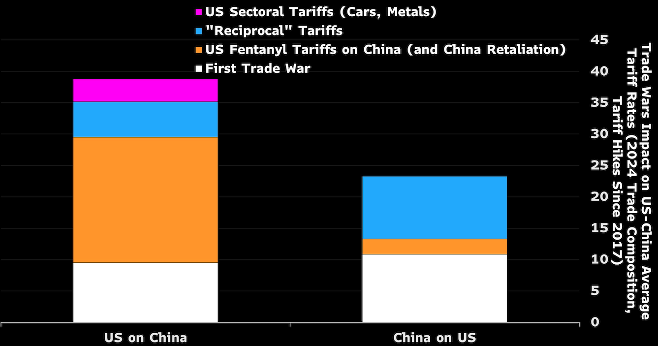 trade wars impact