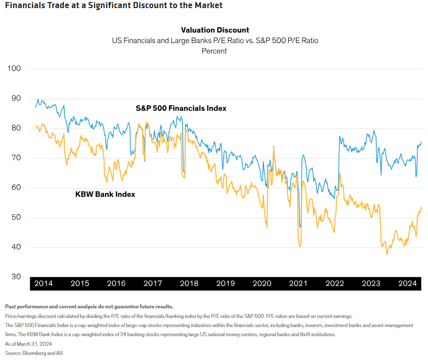 Financials Trade at a Significant Discount to the Market