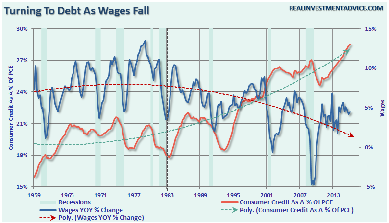 Debt-Consumption-Wages-051216