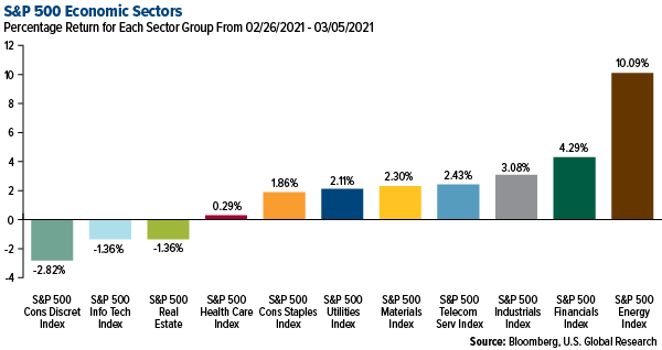 SP 500 Economic Sectors weekly performance