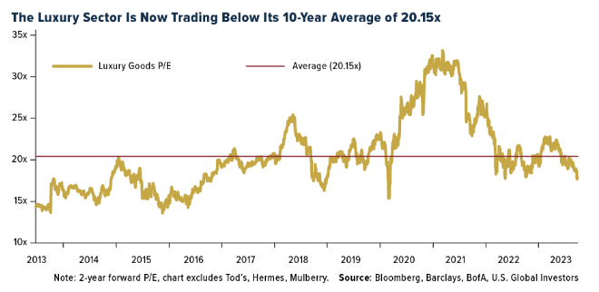 luxury sector trading below 10 year average