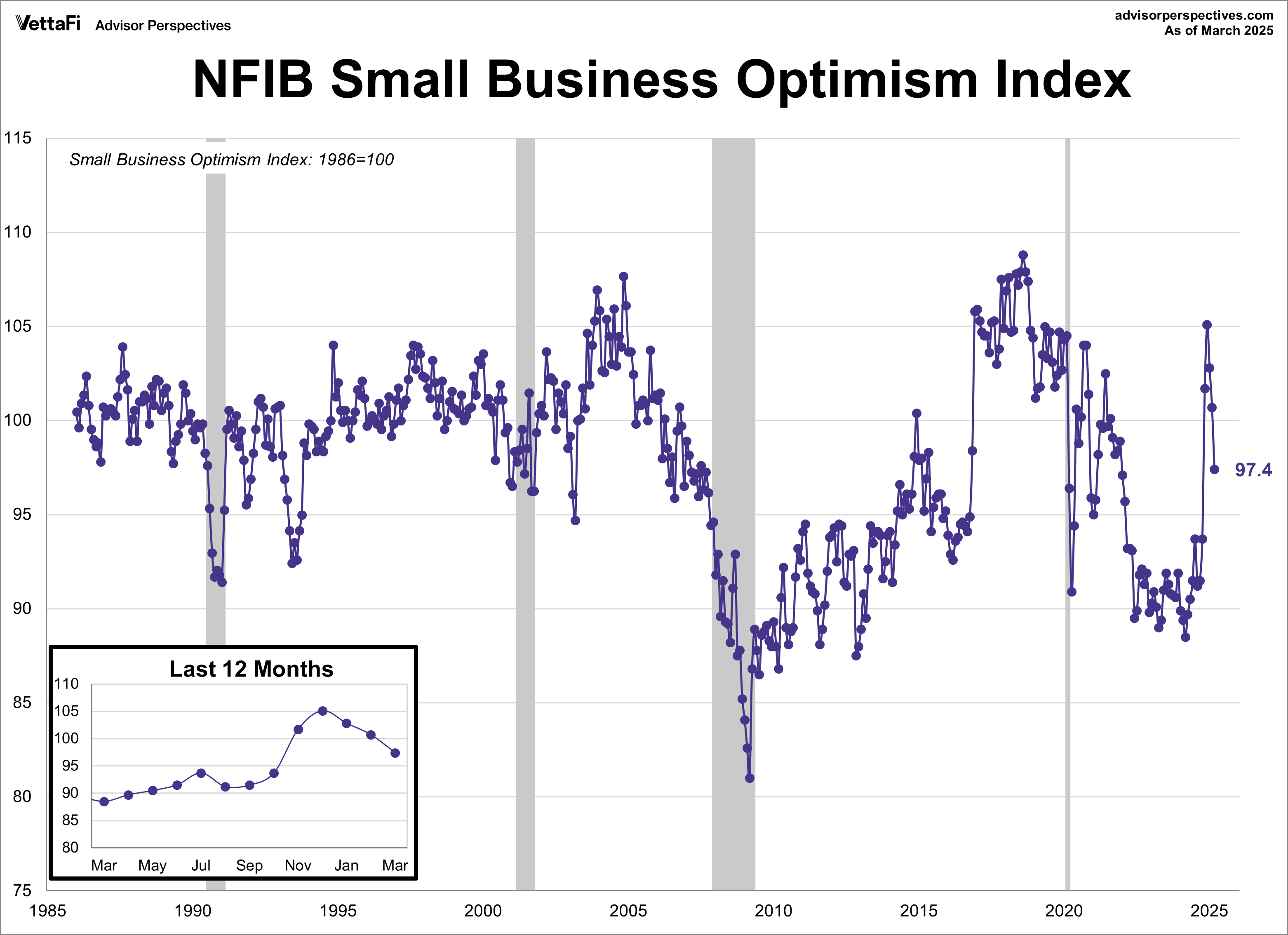 NFIB Small Business Optimism Index