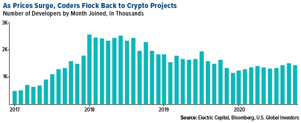 as crypto prices surge coders flock back to crypto projects
