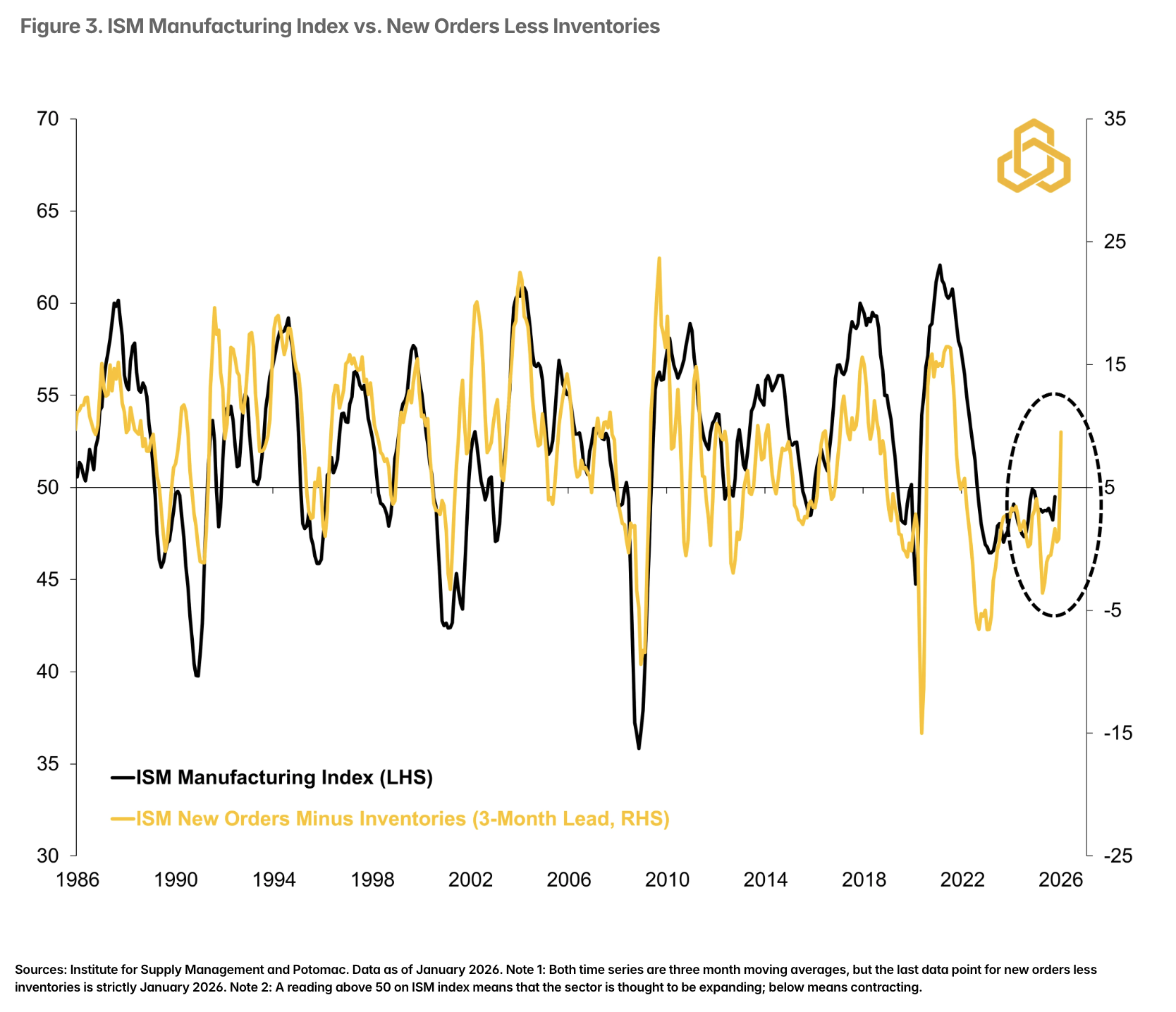  Figure 3. ISM Manufacturing Index vs. New Orders Less Inventories 