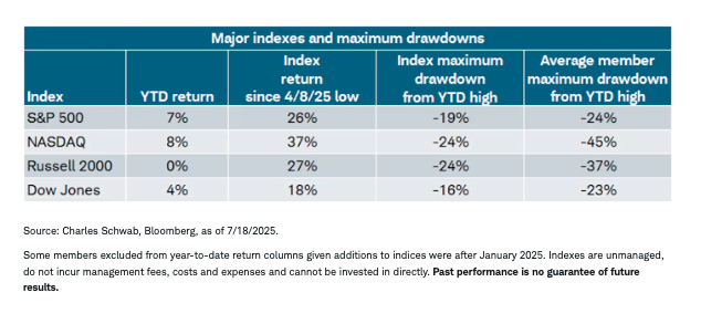 Major index table