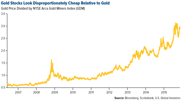 Gold Stocks Look Disproportionately Cheap Relative to Gold