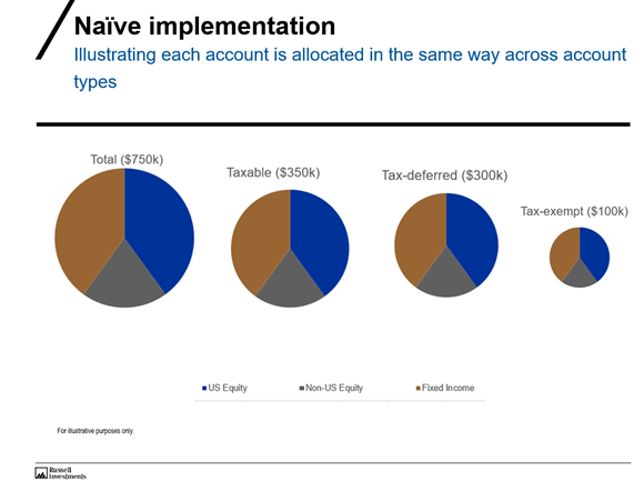 Chart of naive implementation