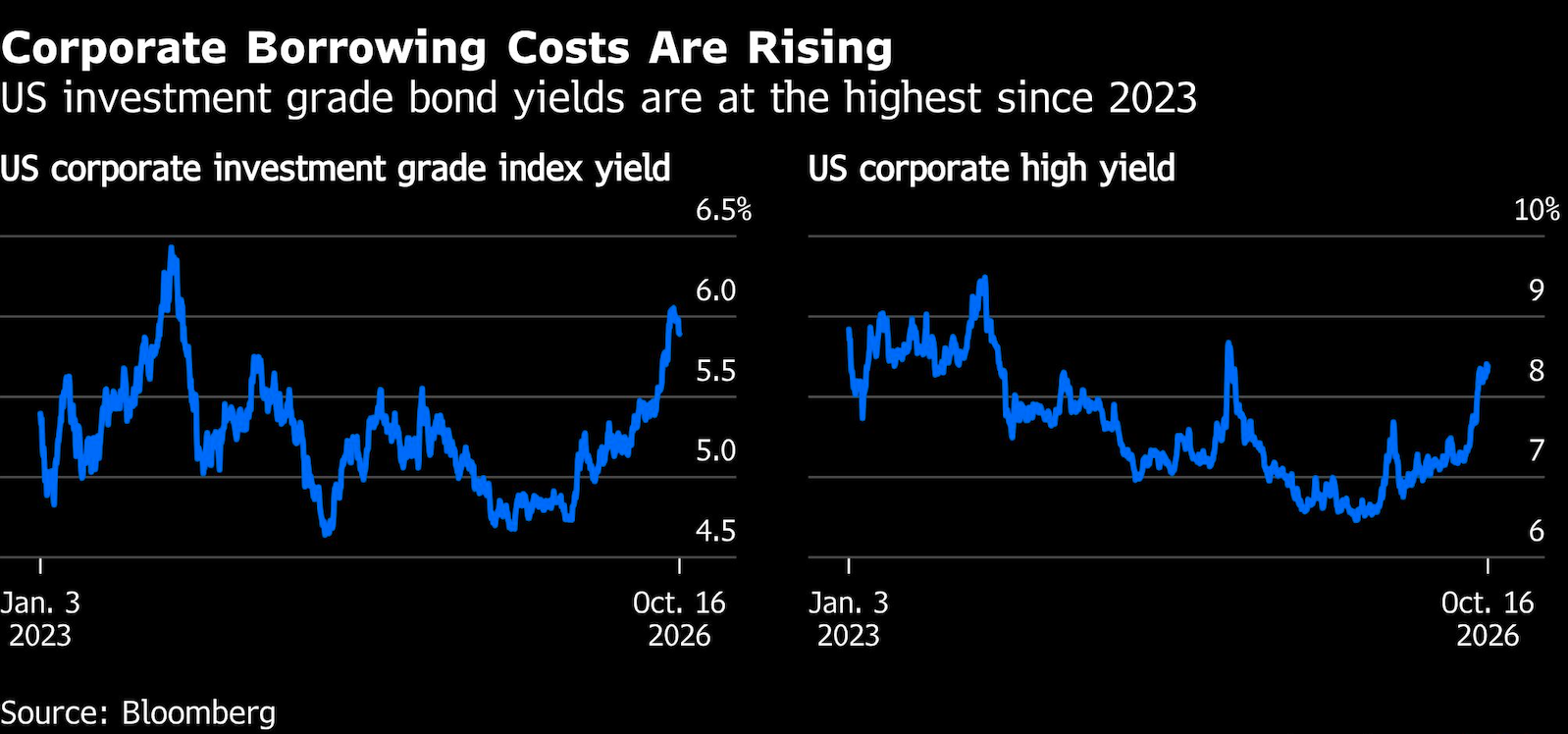 corporate borrowing costs
