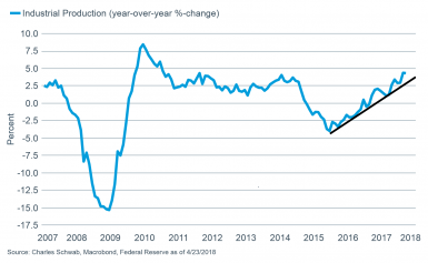 Industrial Production YoY with trendline