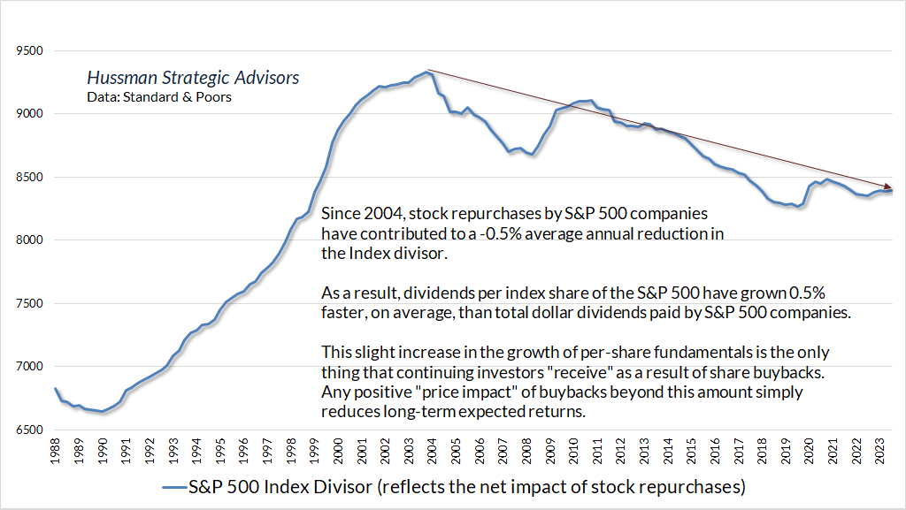 SP500 Index Divisor