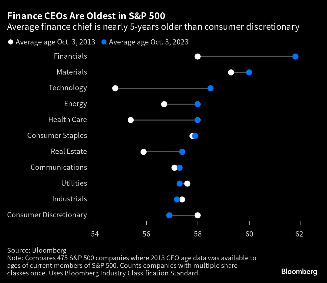 Finance CEOs Are Oldest in S&P 500