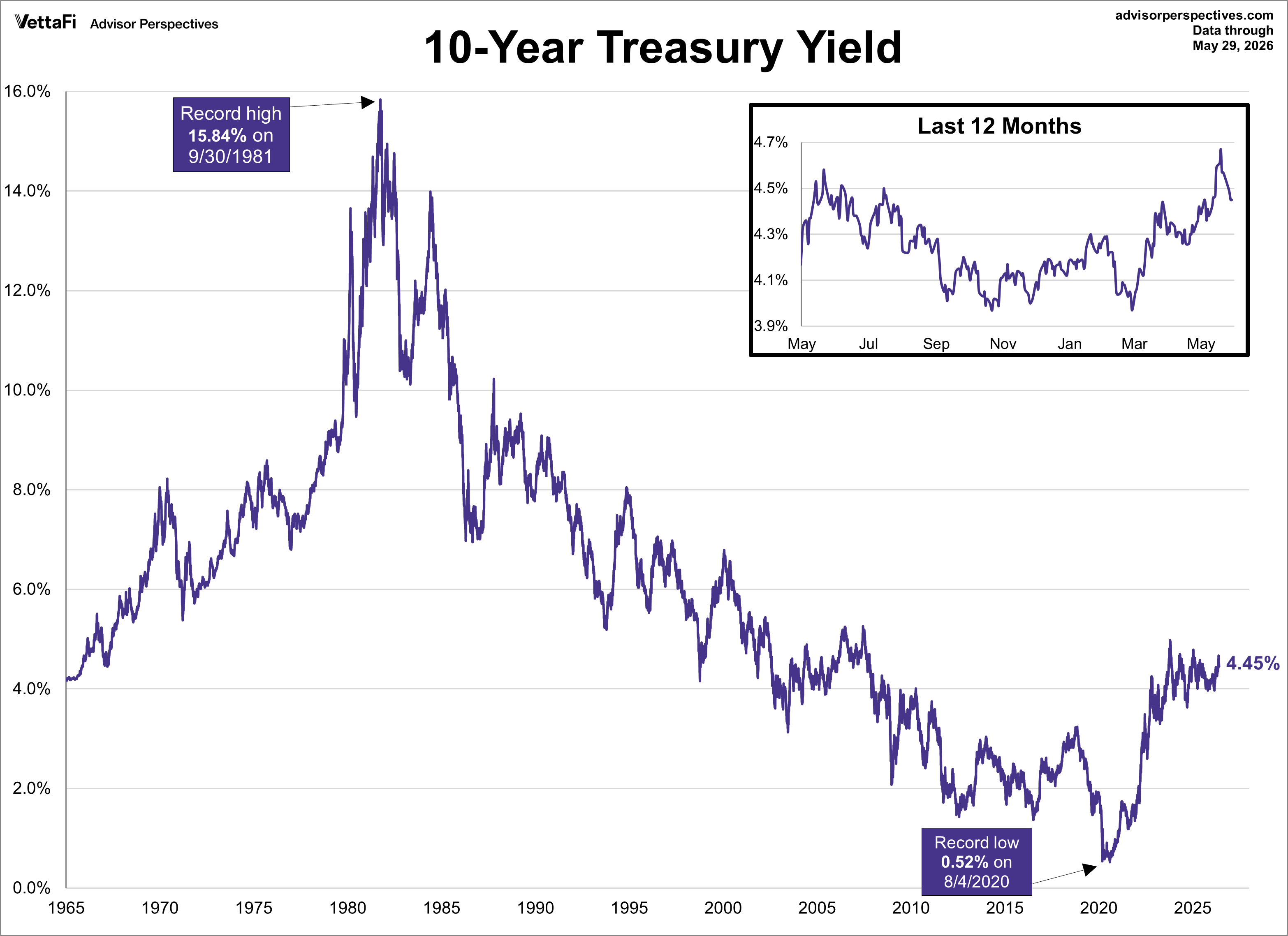 10-year Yield Log Scale