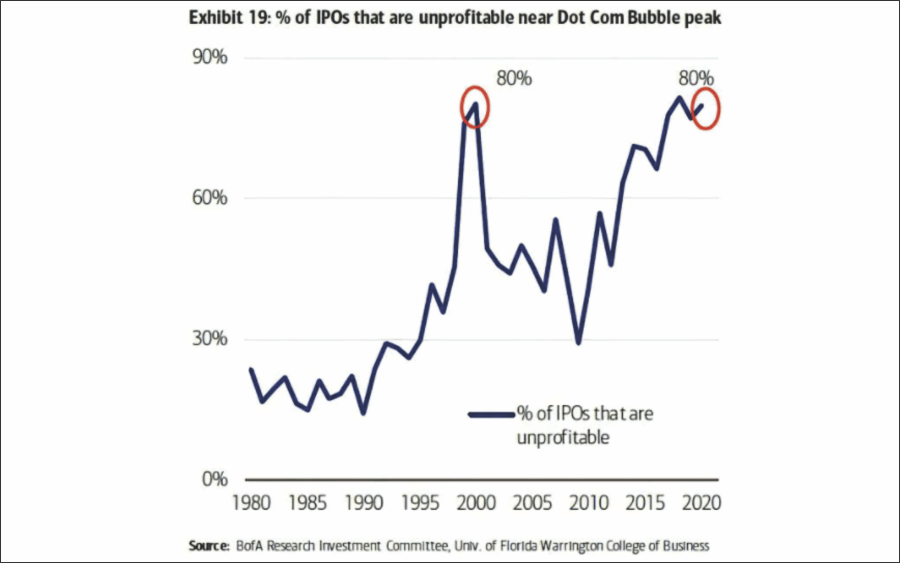 Howard Marks Speculative Manias, Technically Speaking: Howard Marks On Speculative Manias
