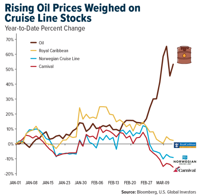 rising oil graph