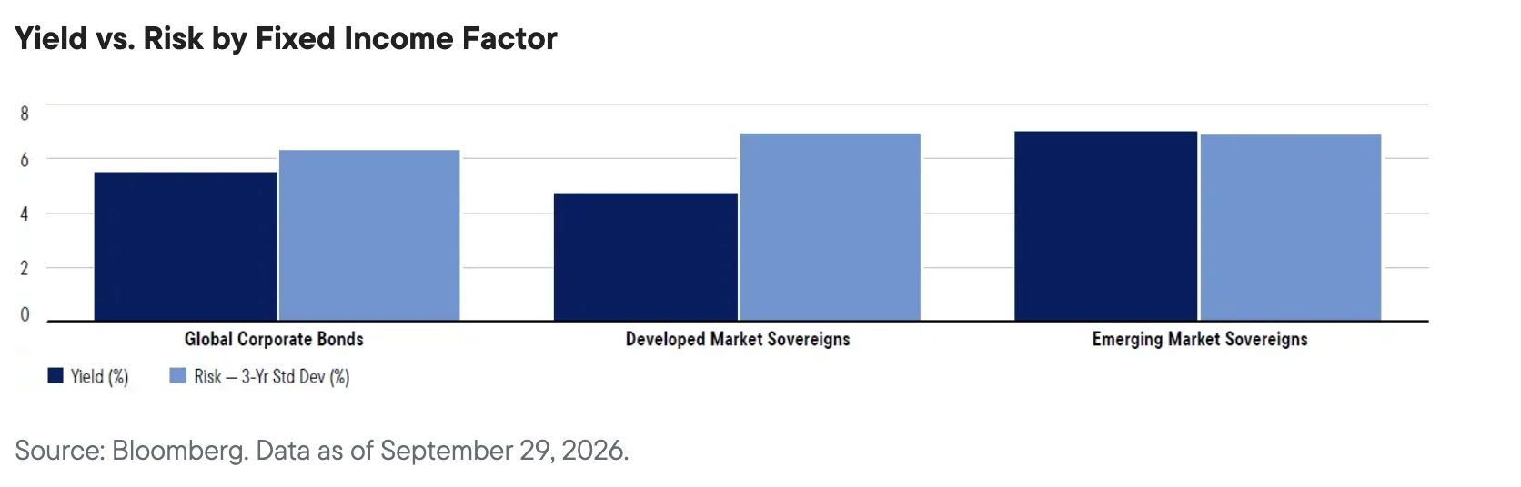 Yield vs. Risk by Fixed Income Factor