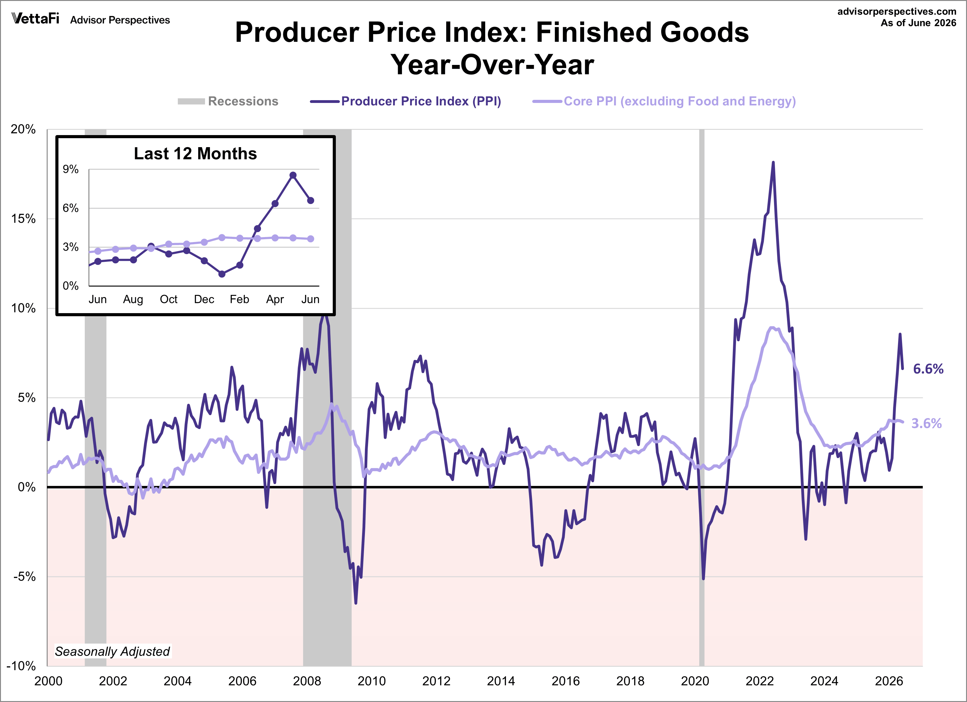 PPI - producer price index finished goods year over year