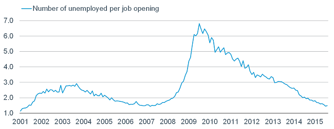 Fewer Unemployed per Job Opening