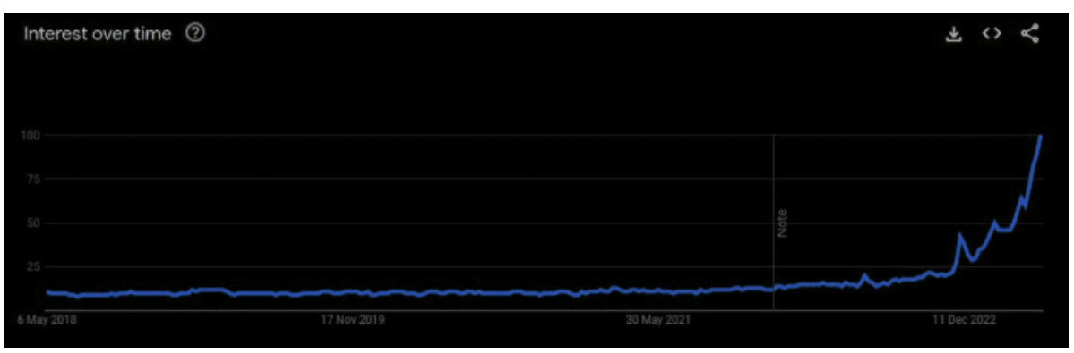 interest over time