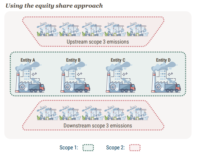 equity