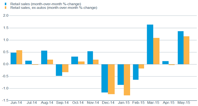 Encouraging retail sales bounce