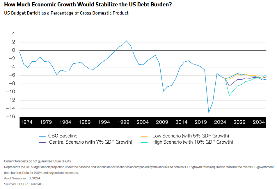 US Budget Deficit as a Percentage of Gross Domestic Product