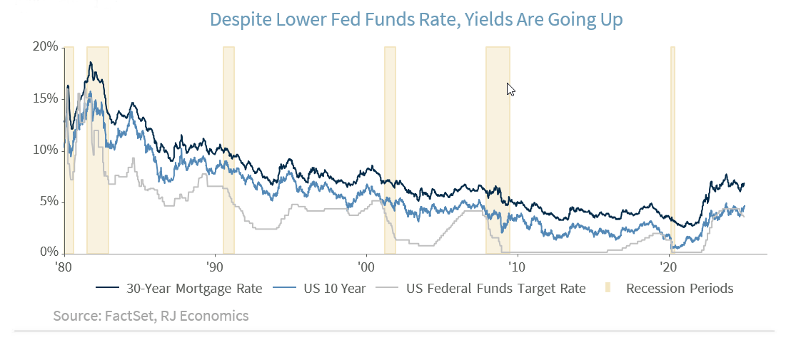 Despite lower fed funds rate, yields are going up