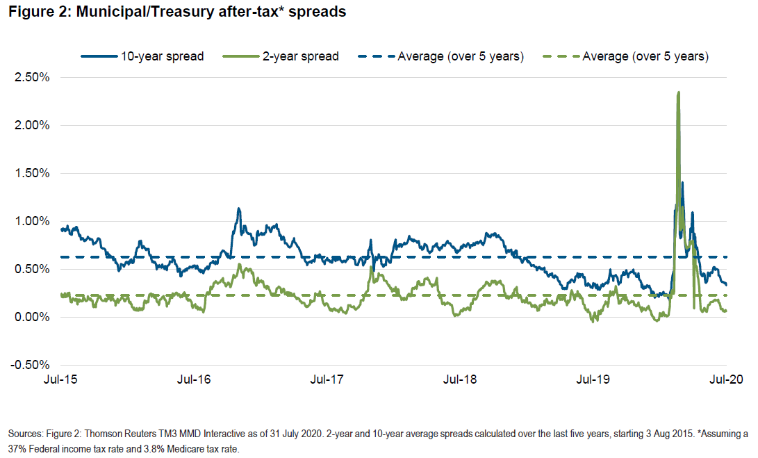 Figure 2: Municipal/Treasury after-tax* spreads