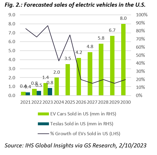 Forecasted sales of electric vehicles in the U.S.