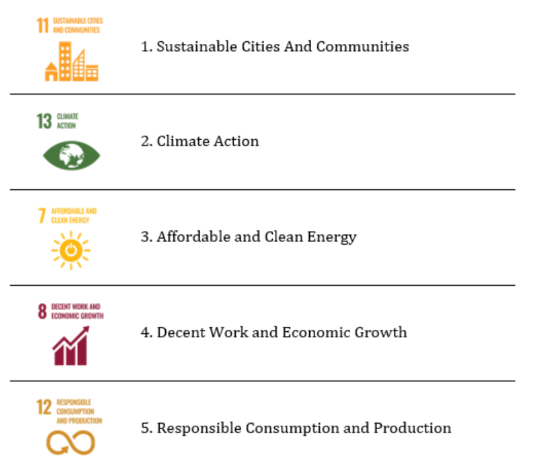 top five SDGs that managers felt private assets could contribute
