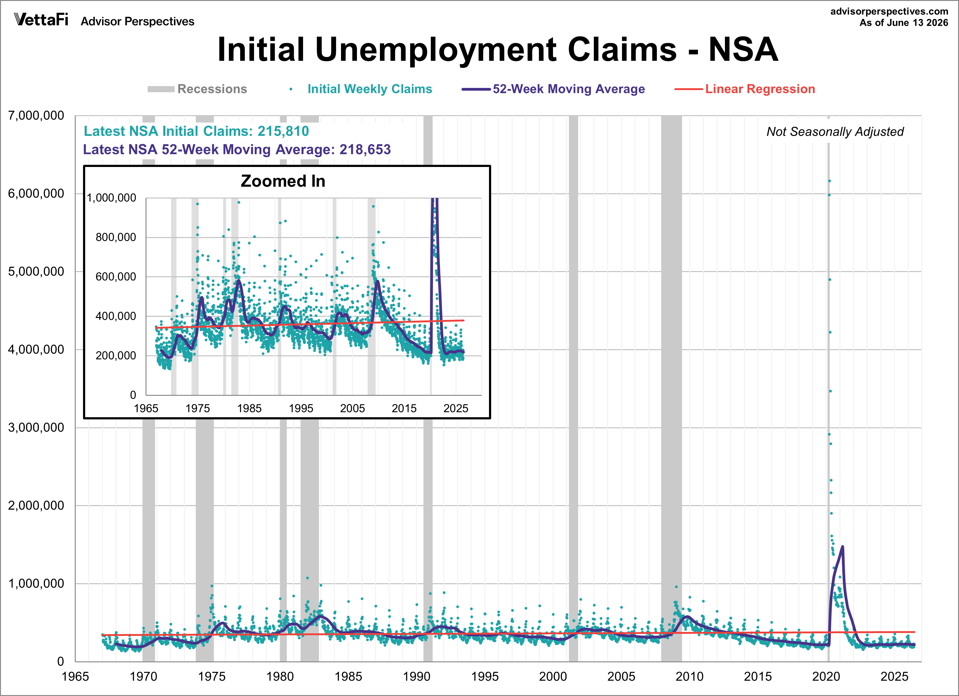 NSA initial unemployment claims 52-week moving average