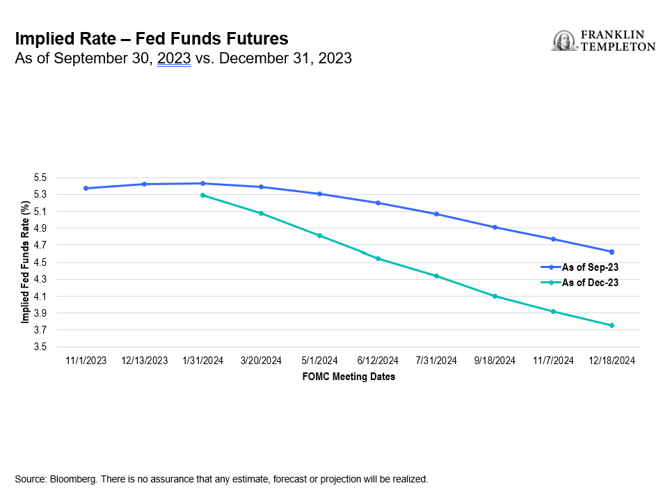 Implied Rate - Fed Funds Futures