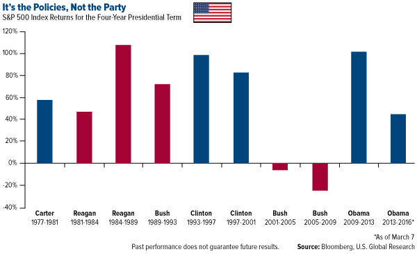 It's the Policies, Not the Party