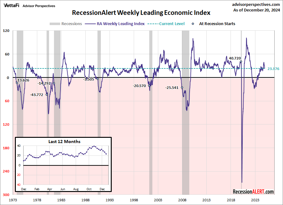RecessionAlert Weekly Leading Economic Index